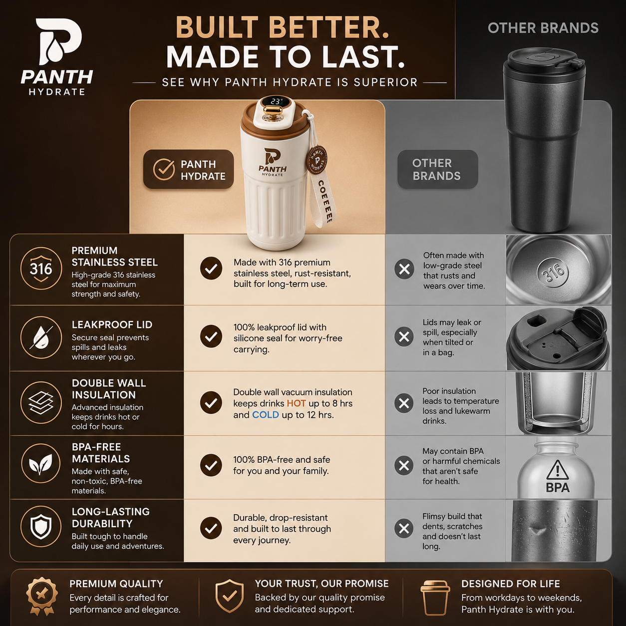 Comparison chart between Panth Hydrate and other brand tumblers highlighting features and benefits.