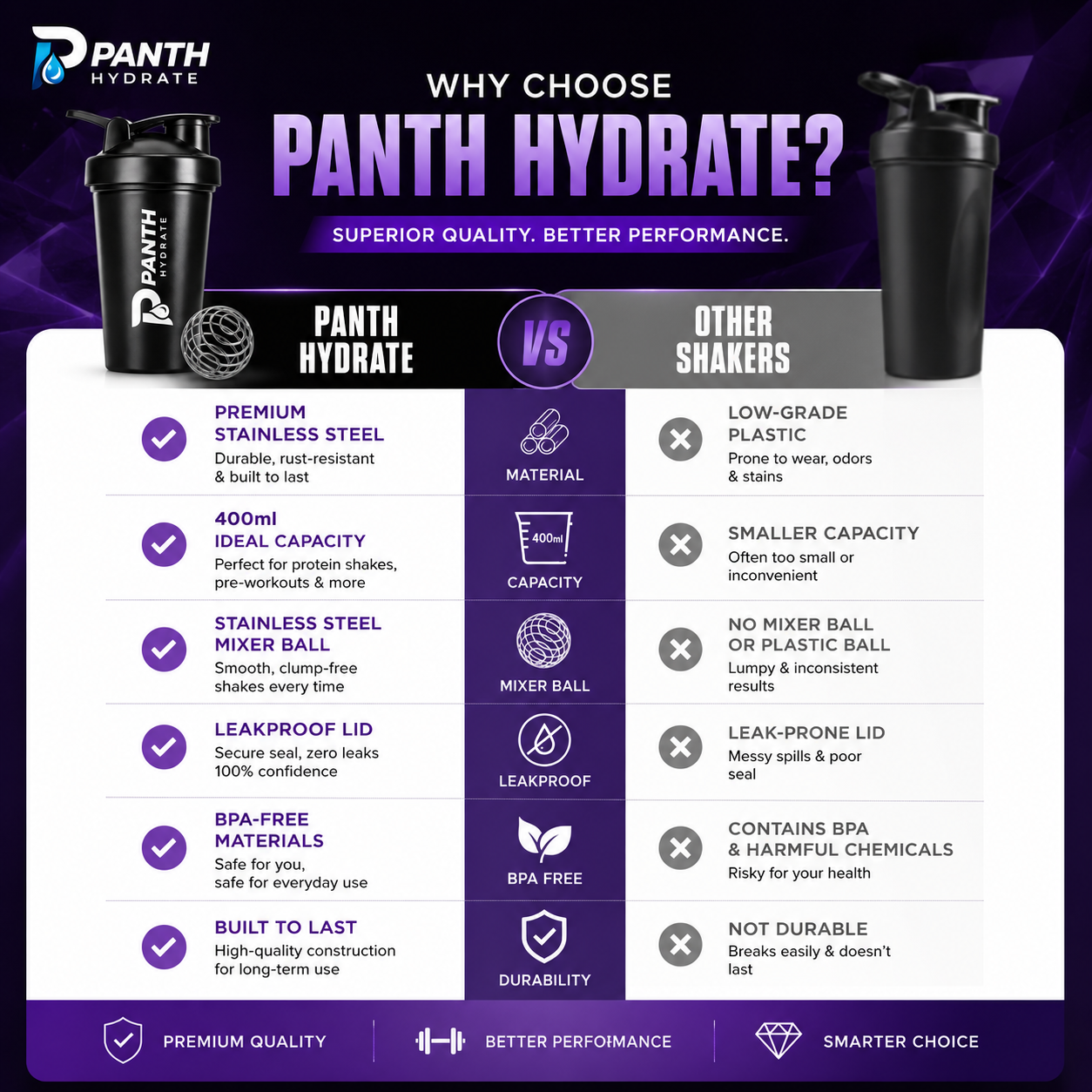 400ml Protein Shaker Cup BPA Free Gym Sports Water Bottle | Panth Hydrate